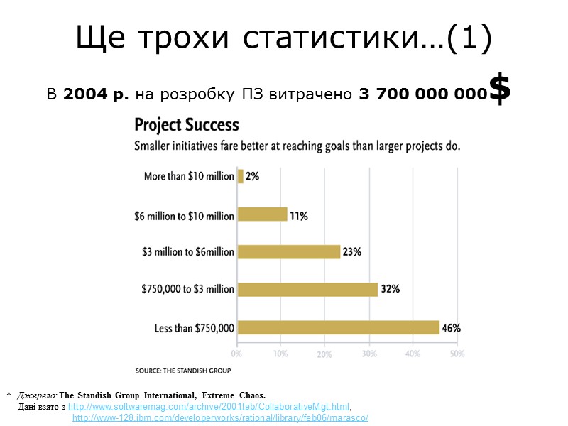 Ще трохи статистики…(1) В 2004 р. на розробку ПЗ витрачено 3 700 000 000$